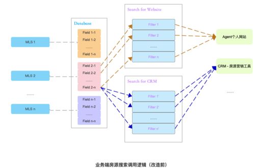 房源搜索中台搭建实战（上） 构建高效房源搜索体系